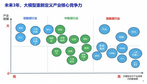 安筱鹏 AI大模型重构产业竞争力的五种模式